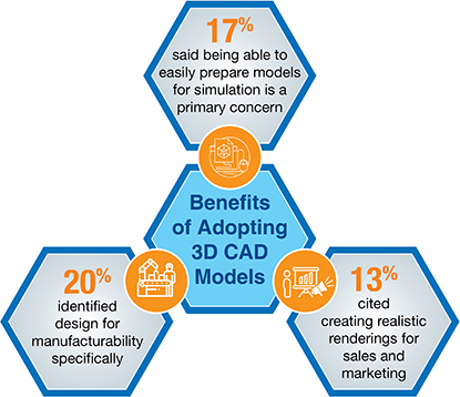 Benefits of Adopting 3D CAD Models