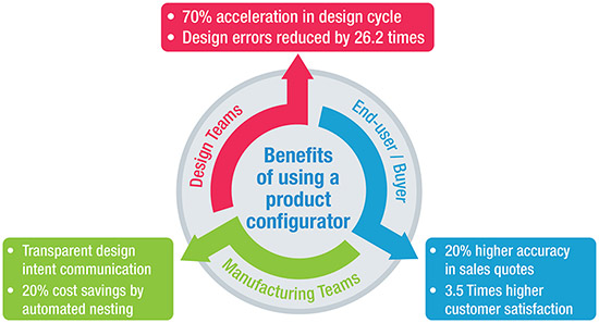 Benefits of using a Product Configurator