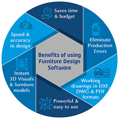 Benefits of using furniture design software