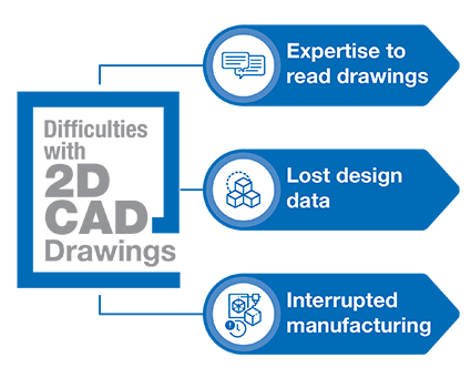 Difficulties with 2D CAD Drawings