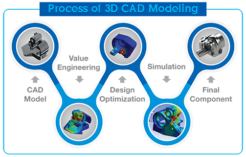 3D CAD Modeling process