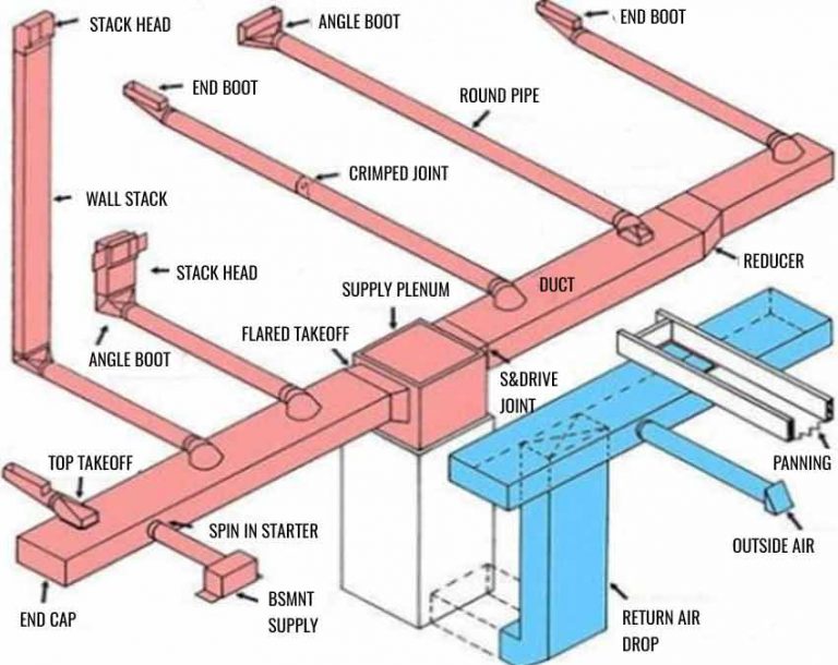 10 HVAC Components, Sheet Metal Designers are Cautious with in Ductwork