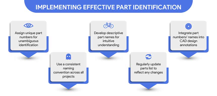 implementing effective part identification